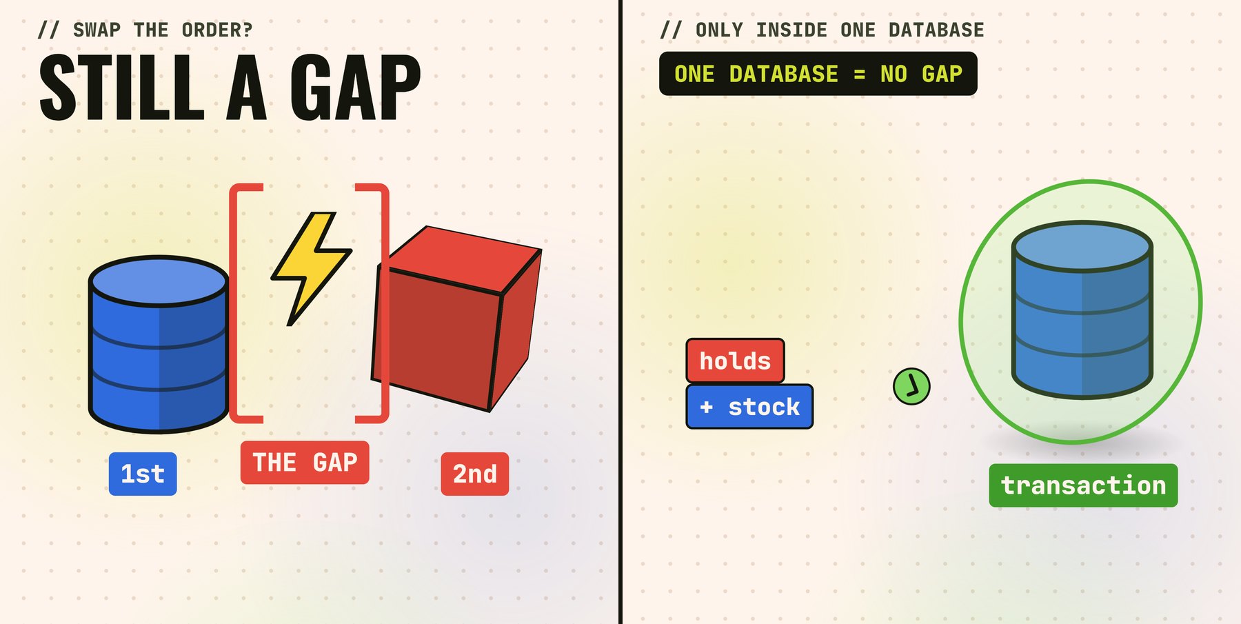 Two 3D scenes. Left: titled 'Still a gap': a MySQL cylinder marked 1st, a Redis cube marked 2nd, and a lightning bolt in the bracket between them labelled 'the gap'. Right: 'One database equals no gap': holds and stock merged inside a MySQL cylinder wrapped in a green transaction bubble.