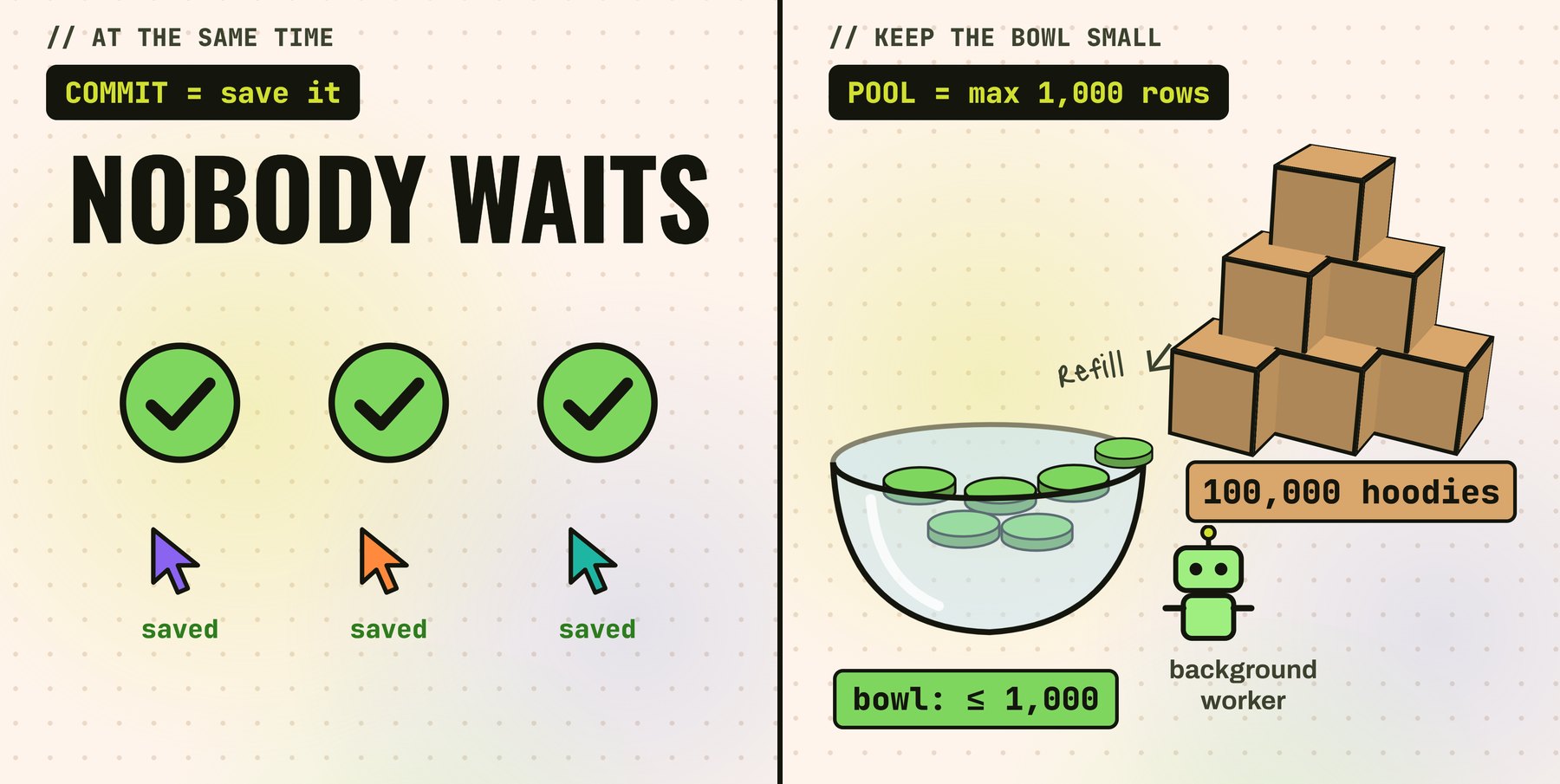 Two 3D scenes. Left: 'Nobody waits', three green checkmarks above three buyers, each marked saved, under the label COMMIT = save it. Right: 'Keep the bowl small', a glass bowl of tokens labelled 'bowl: at most 1,000', a stack of boxes labelled 100,000 hoodies, and a small robot labelled background worker refilling the bowl.