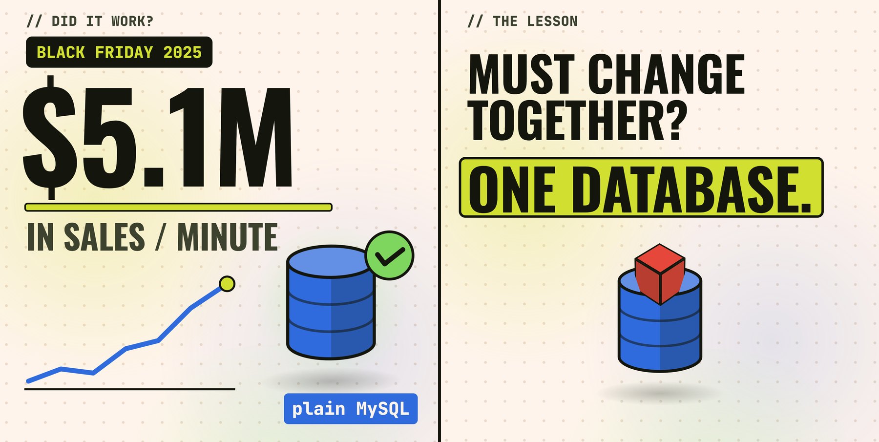 Two 3D scenes. Left: Black Friday 2025, $5.1M in sales per minute, a rising line chart and a blue database cylinder labelled plain MySQL with a green check. Right: the lesson card, 'Must change together? One database.', with the red Redis cube sitting inside the blue MySQL cylinder.