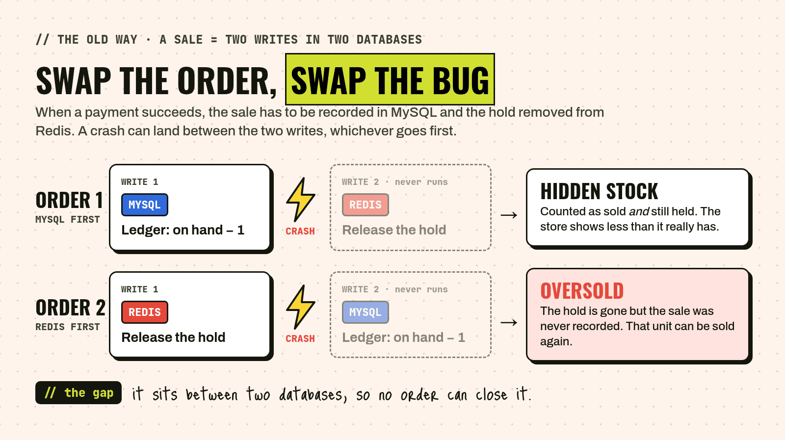 Diagram of two write orders. Order 1: MySQL first, ledger on hand minus 1, then a crash, so the Redis release never runs: hidden stock, counted as sold and still held, so the store shows less than it has. Order 2: Redis first, release the hold, then a crash, so the MySQL ledger update never runs: oversold, the hold is gone but the sale was never recorded, so that unit can be sold again.