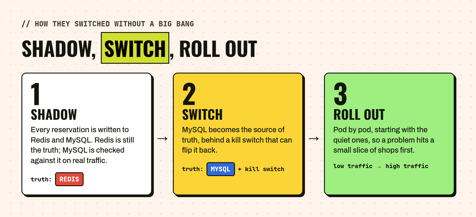 Three-step migration diagram. 1, Shadow: every reservation is written to Redis and MySQL; Redis is still the source of truth and MySQL is checked against it on real traffic. 2, Switch: MySQL becomes the source of truth, behind a kill switch that can flip it back. 3, Roll out: pod by pod, starting with the low-traffic ones.