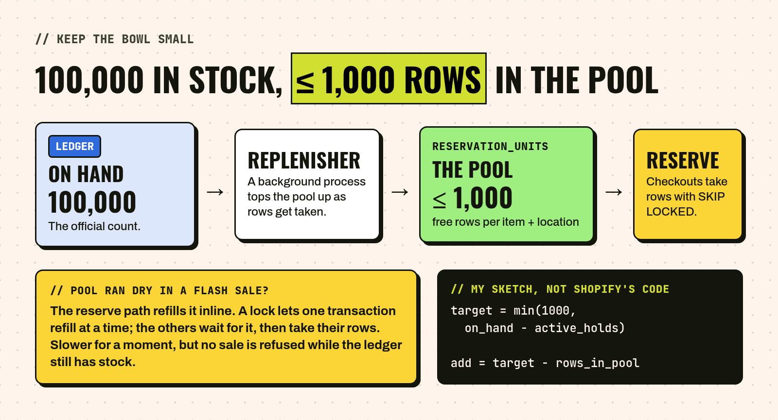 Pool diagram. The MySQL ledger holds the official on-hand count, 100,000. A background replenisher tops up the pool, the reservation_units table, which holds at most 1,000 free rows per item and location. Checkouts reserve by taking rows with SKIP LOCKED. A note says that if the pool runs dry in a flash sale, the reserve path refills it inline, under a lock so one transaction refills at a time while the others wait. A sketch formula: target = min(1000, on_hand - active_holds); add = target - rows_in_pool.