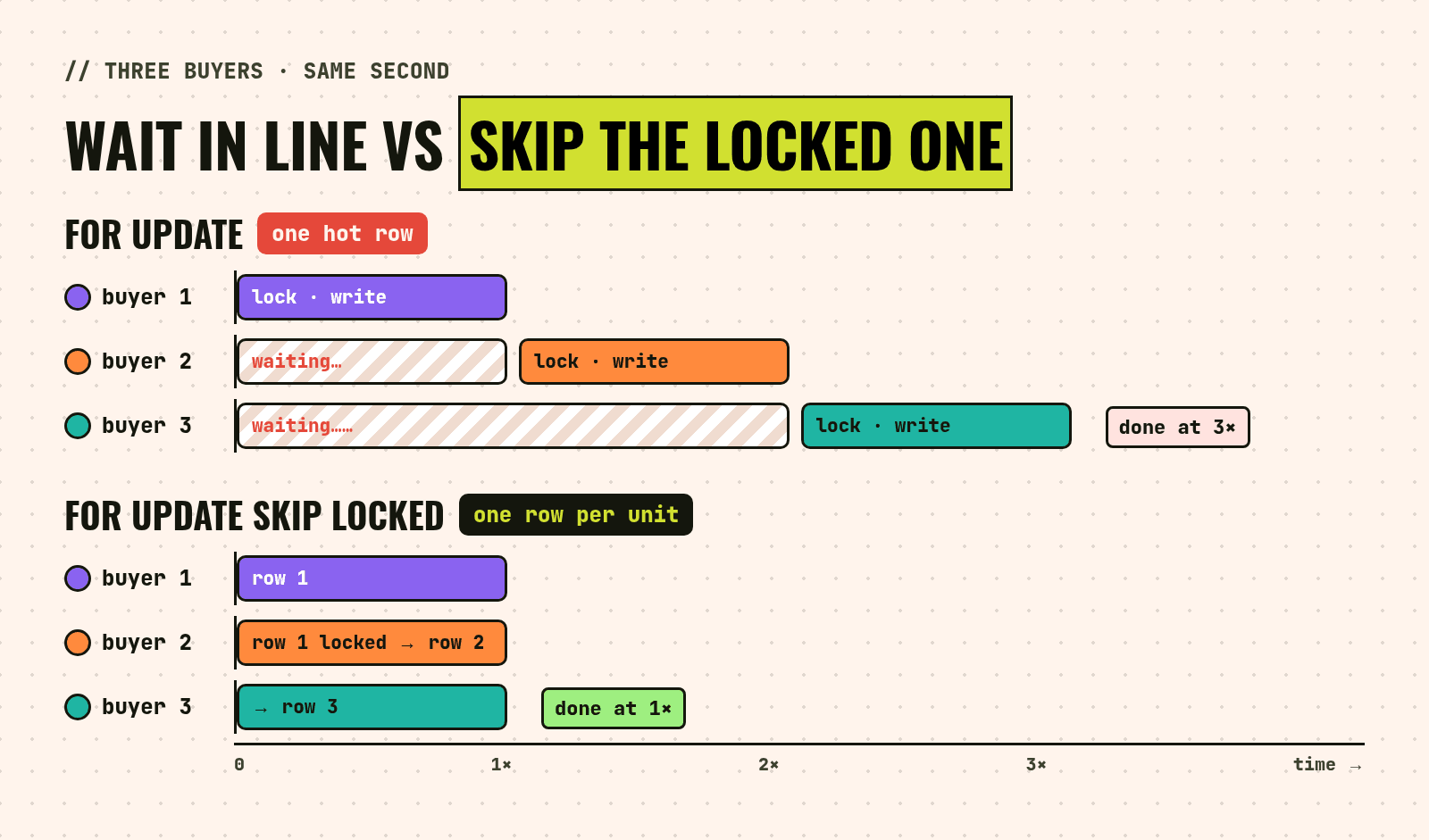 Timeline diagram of three buyers arriving in the same second. With plain FOR UPDATE on one hot row, buyer 1 locks and writes, buyer 2 waits then writes, and buyer 3 waits twice as long, finishing at 3 times the duration. With FOR UPDATE SKIP LOCKED and one row per unit, buyer 1 takes row 1, buyer 2 skips to row 2, buyer 3 takes row 3, and all finish at 1 times the duration.